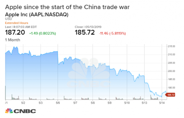 รับได้หรือไม่? iPhone จะมีราคาสูงขึ้นอีก เซ่นสงครามการค้า จีน-สหรัฐ