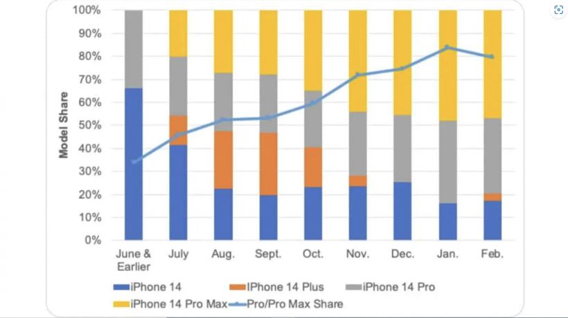 ยอดขาย iPhone 14 Plus อยู่ในระดับ “วิกฤต”