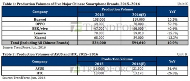 คาดปีนี้ HTC เน้นตลาด VR ลดการผลิตสมาร์ทโฟนเหลือ 13 ล้านเครื่อง