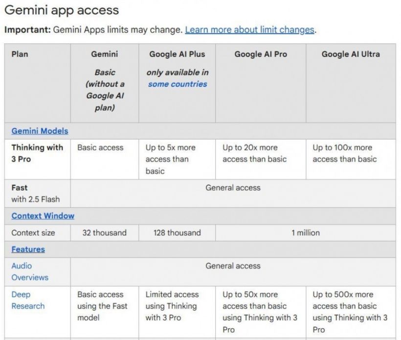 สายฟรีมีสะดุ้ง! Google แอบปรับลิมิต Gemini 3 Pro เงียบๆ?