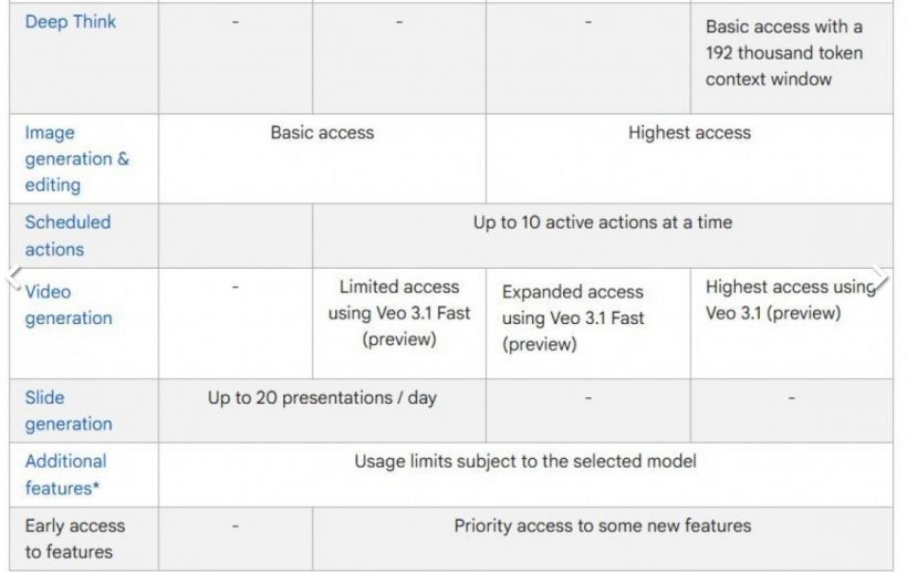 สายฟรีมีสะดุ้ง! Google แอบปรับลิมิต Gemini 3 Pro เงียบๆ?