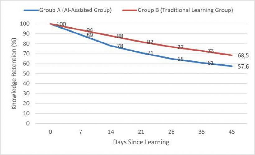 AI ตัวช่วยหรือตัวถ่วง? งานวิจัยเผยใช้ ChatGPT มากๆระวัง
