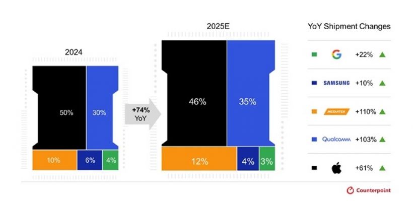 Apple แซงทุกค่าย! ขึ้นแท่นเบอร์หนึ่งตลาดชิป AI ในสมาร์ทโฟน!