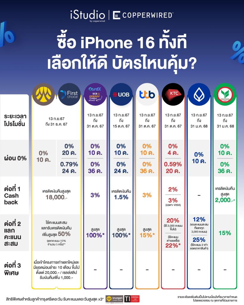  istudio by Copperwired เปิดโปรบัตรเครดิต บัตรไหนใช้iphone16คุ้มค่าสุด