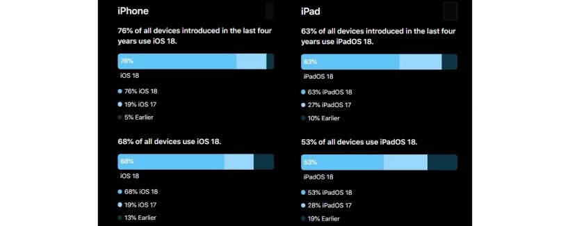 Apple ปล่อยตัวเลขอัปเดต iOS 18 และ iPadOS 18 ครั้งแรก!