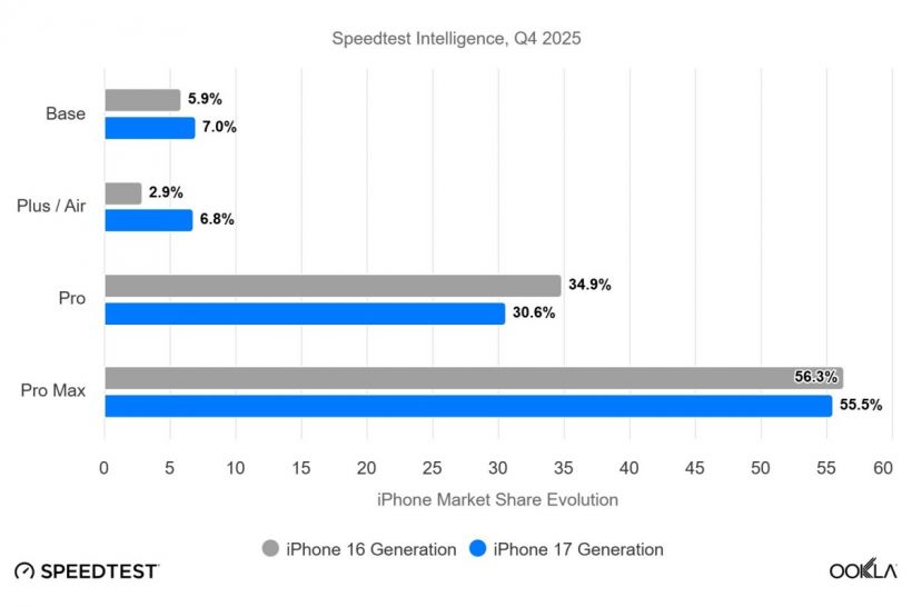 iPhone Air ปังเกินต้าน! ยอดขายทุบสถิติรุ่นเดิมกระจุย